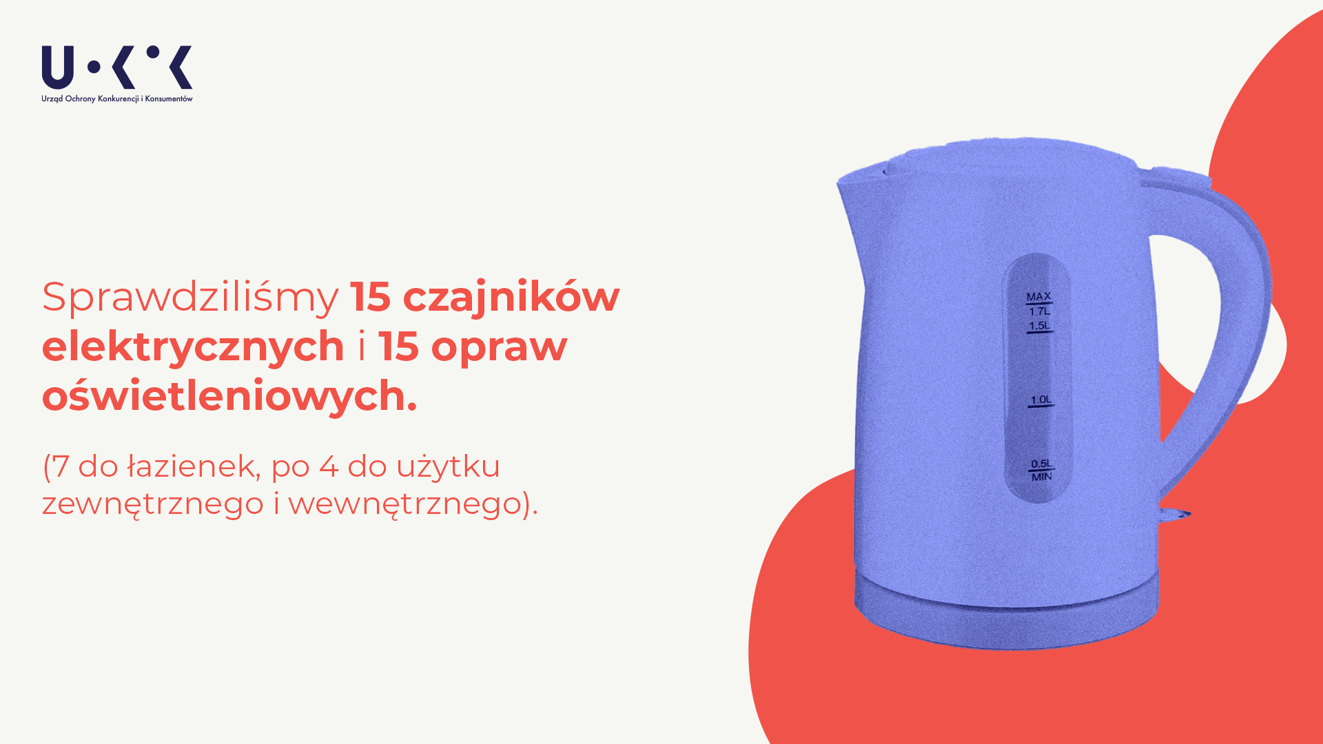 Zdjęcie przedstawia fioletowy czajnik elektryczny na białym i czerwonym tle, logo Urzędu Ochrony Konkurencji i Konsumentów oraz tekst: „Sprawdziliśmy 15 czajników elektrycznych i 15 opraw oświetleniowych. (7 do łazienek, po 4 do użytku zewnętrznego i wewnętrznego.”